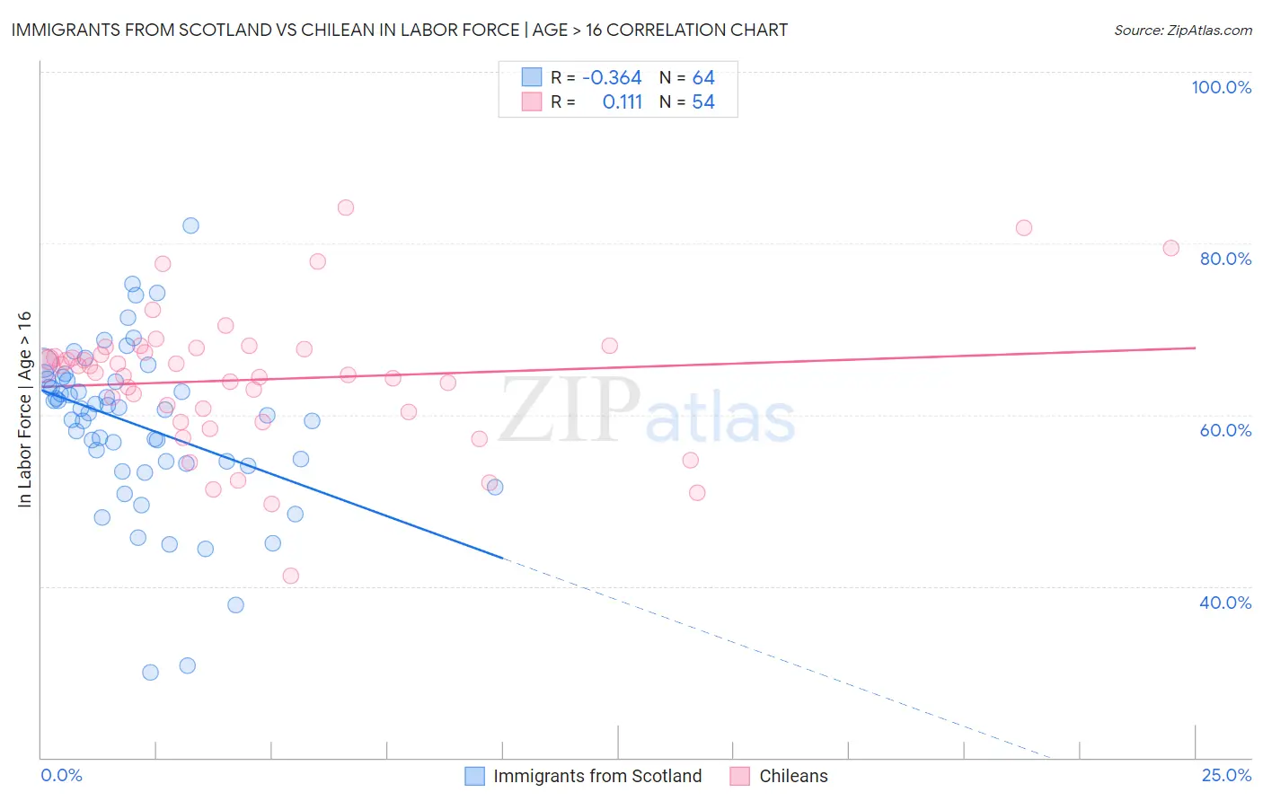 Immigrants from Scotland vs Chilean In Labor Force | Age > 16