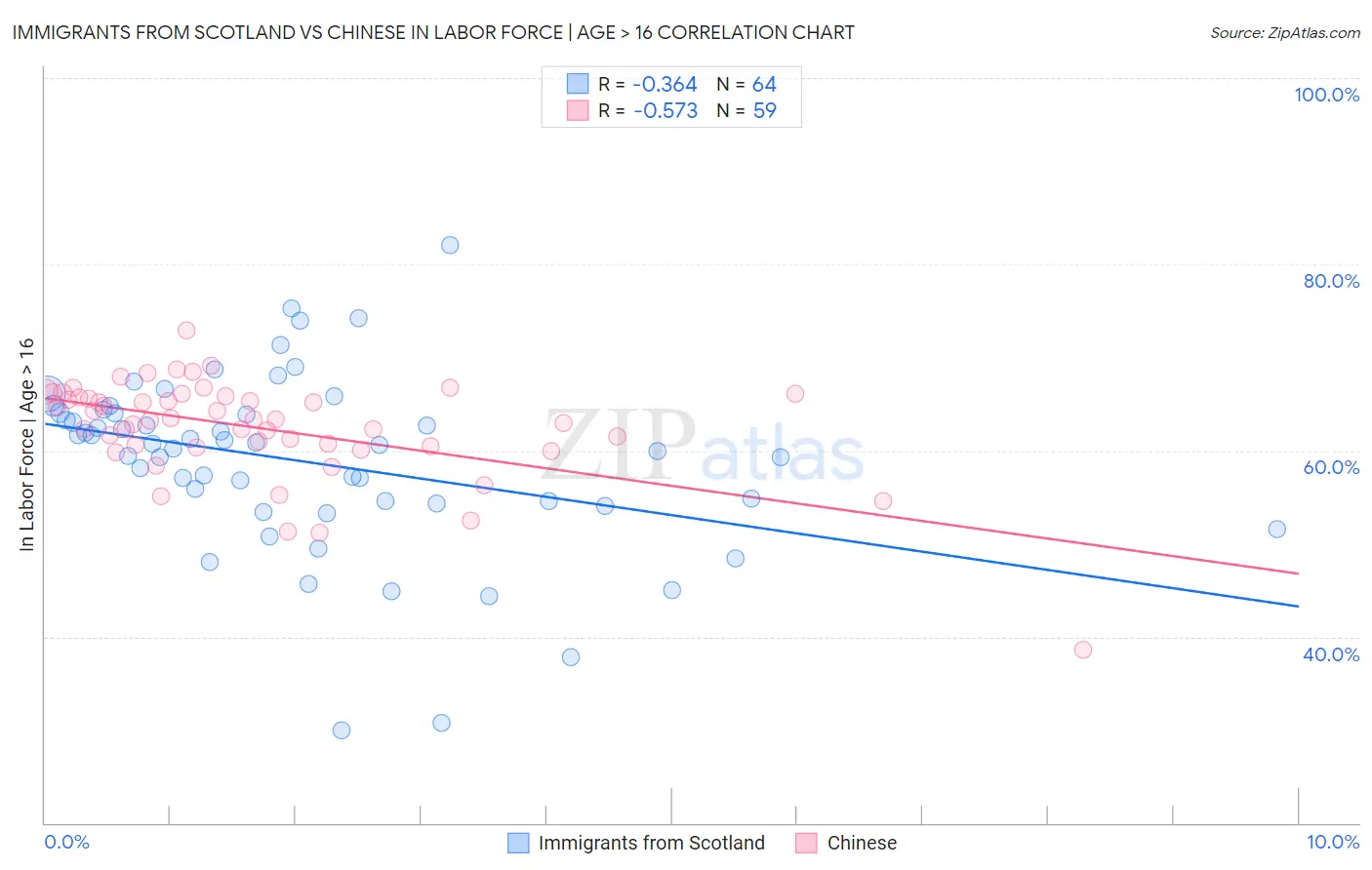 Immigrants from Scotland vs Chinese In Labor Force | Age > 16