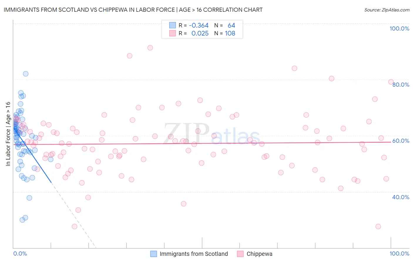 Immigrants from Scotland vs Chippewa In Labor Force | Age > 16