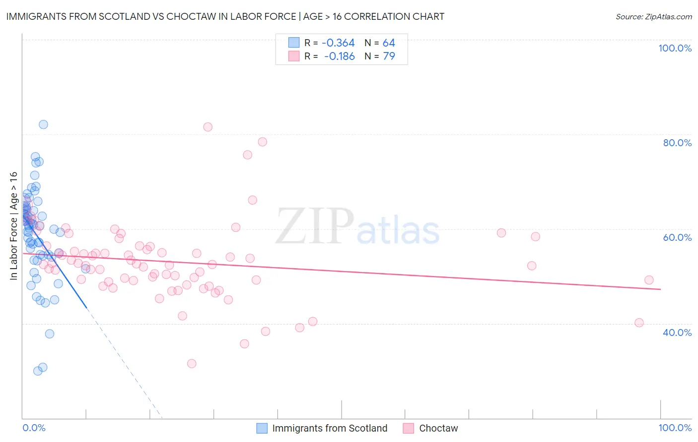 Immigrants from Scotland vs Choctaw In Labor Force | Age > 16