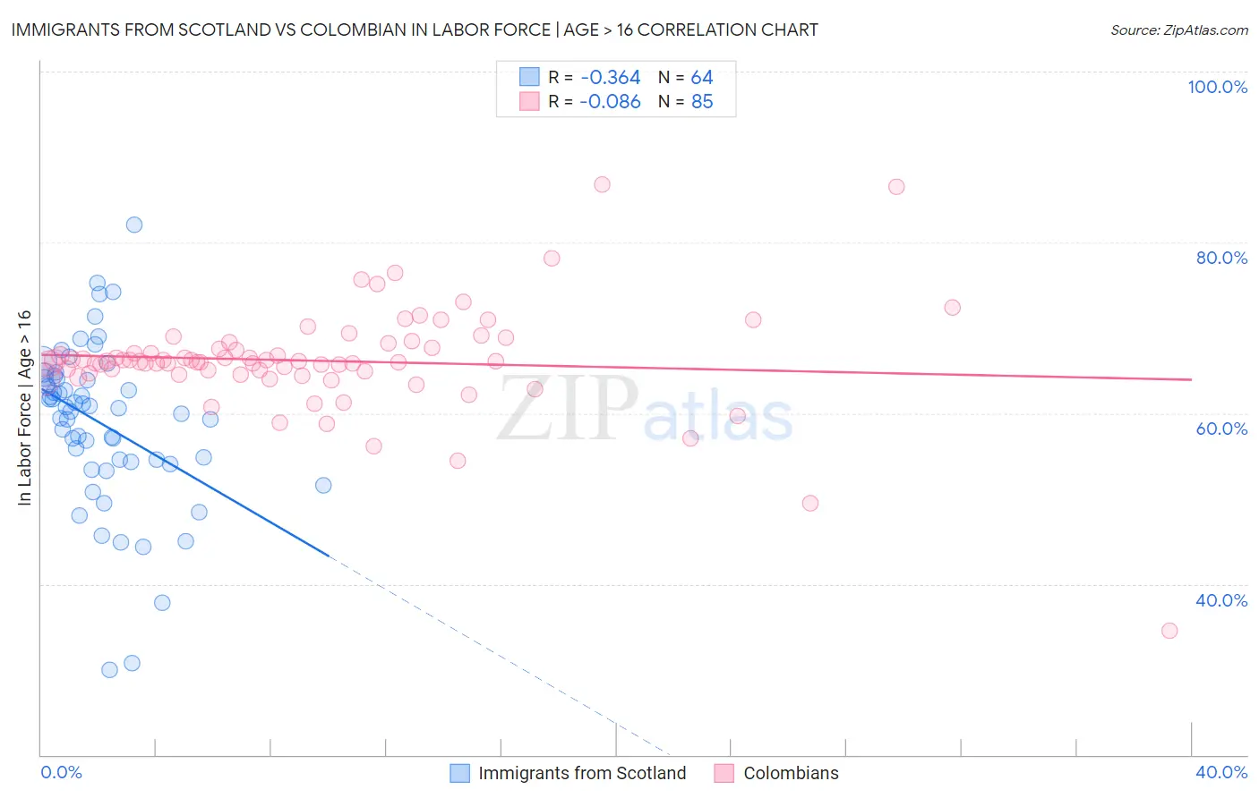 Immigrants from Scotland vs Colombian In Labor Force | Age > 16