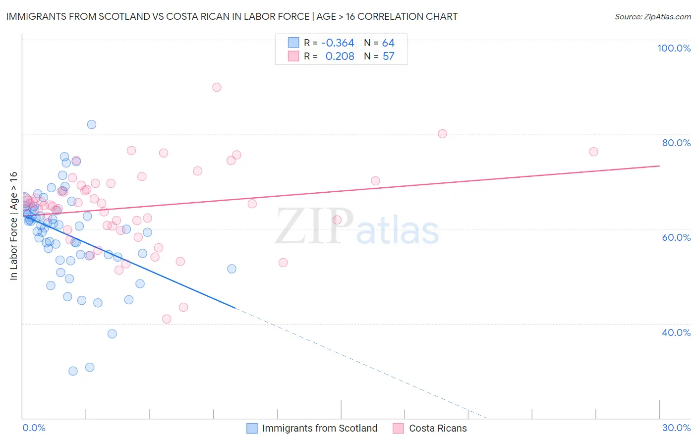 Immigrants from Scotland vs Costa Rican In Labor Force | Age > 16