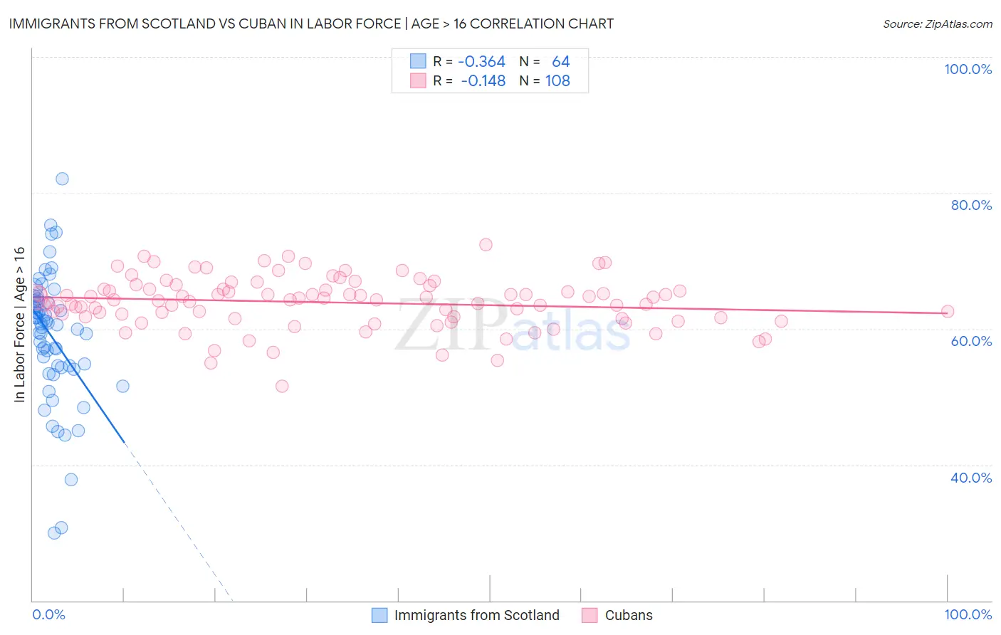 Immigrants from Scotland vs Cuban In Labor Force | Age > 16