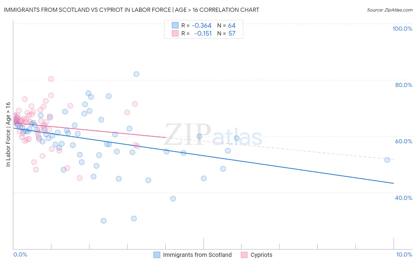 Immigrants from Scotland vs Cypriot In Labor Force | Age > 16