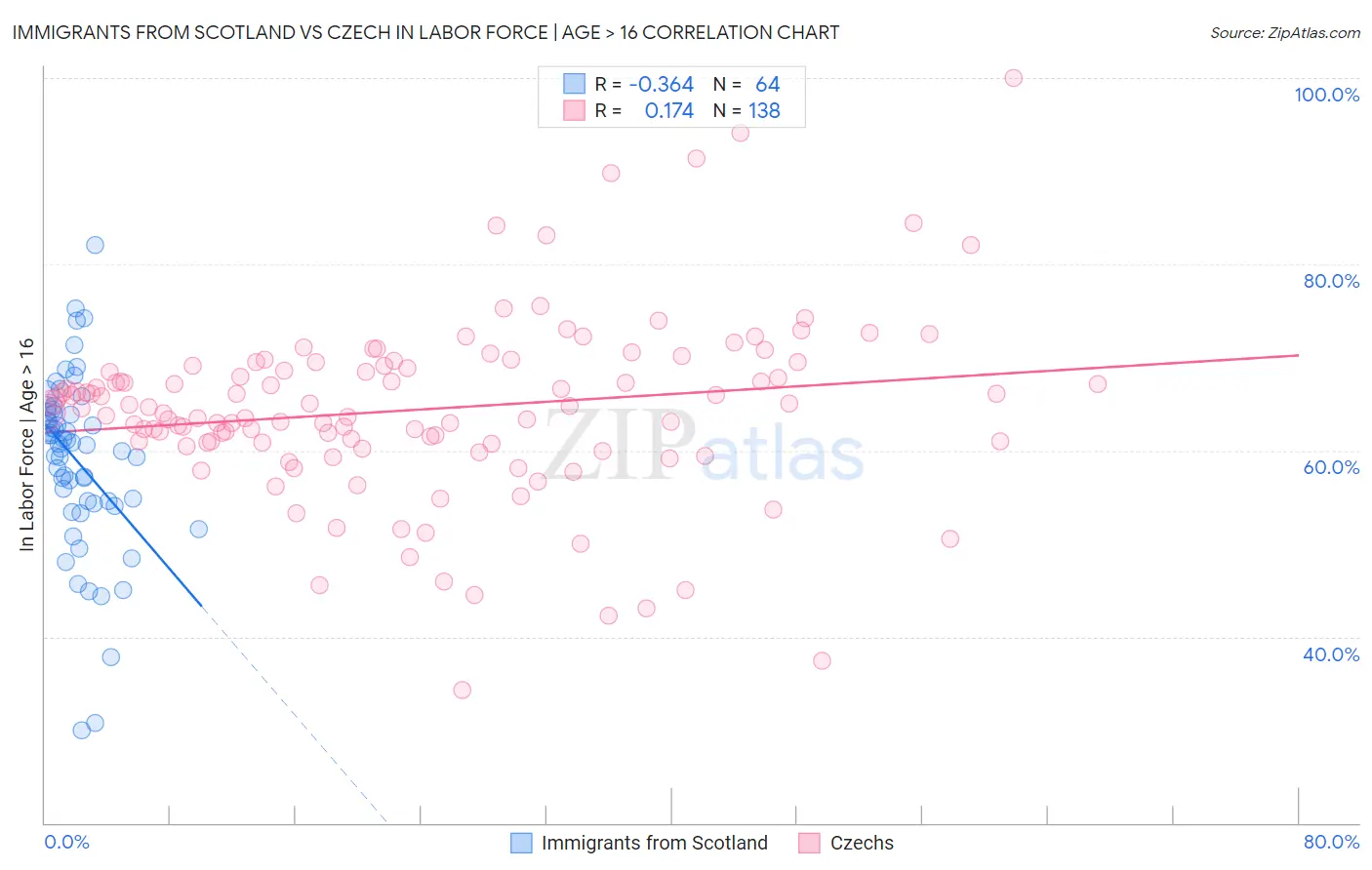 Immigrants from Scotland vs Czech In Labor Force | Age > 16