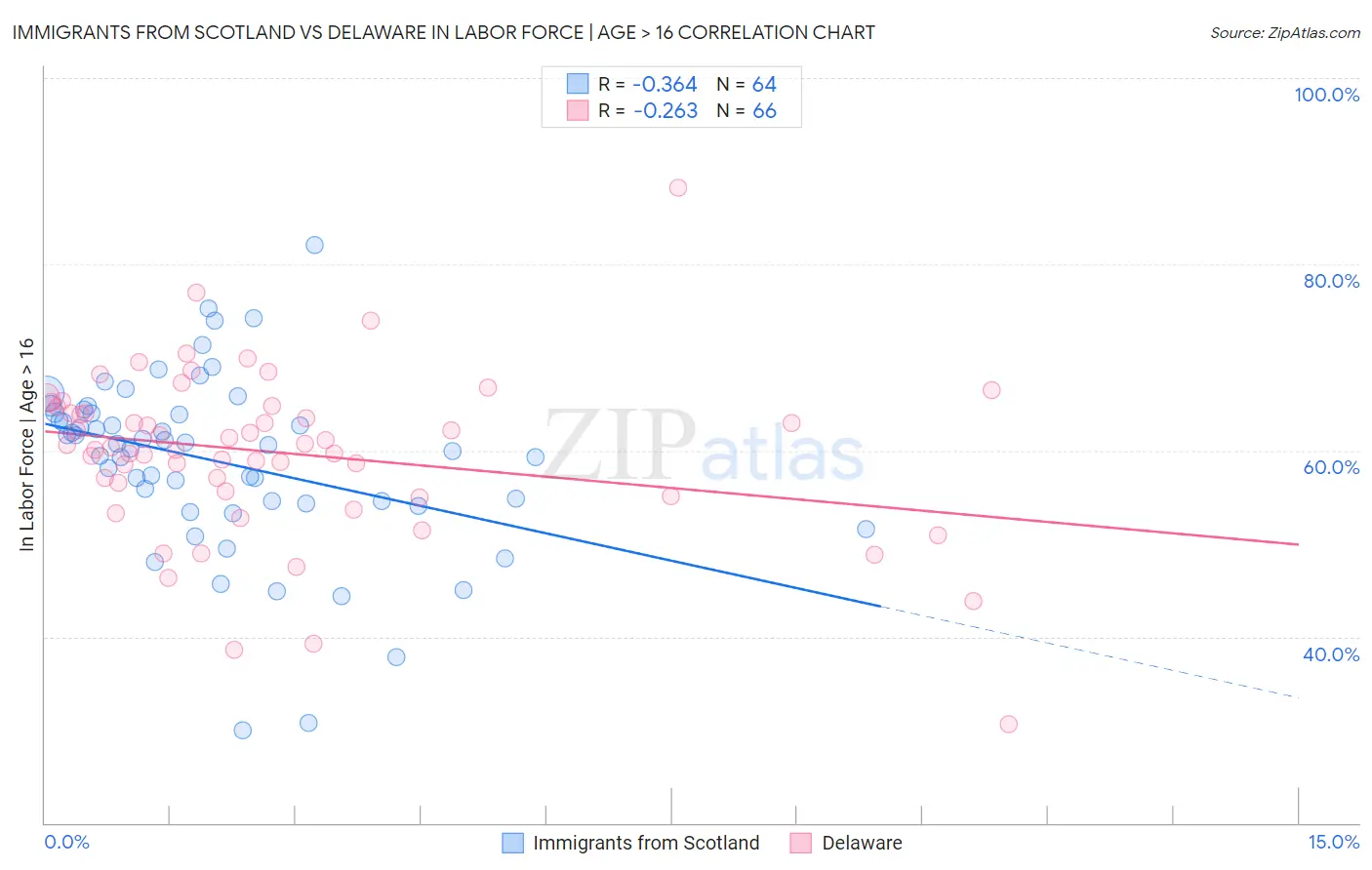 Immigrants from Scotland vs Delaware In Labor Force | Age > 16