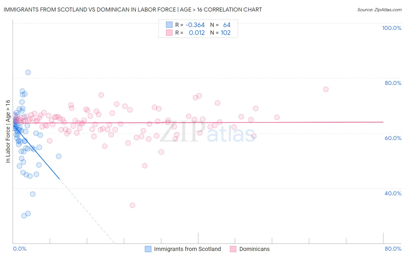 Immigrants from Scotland vs Dominican In Labor Force | Age > 16