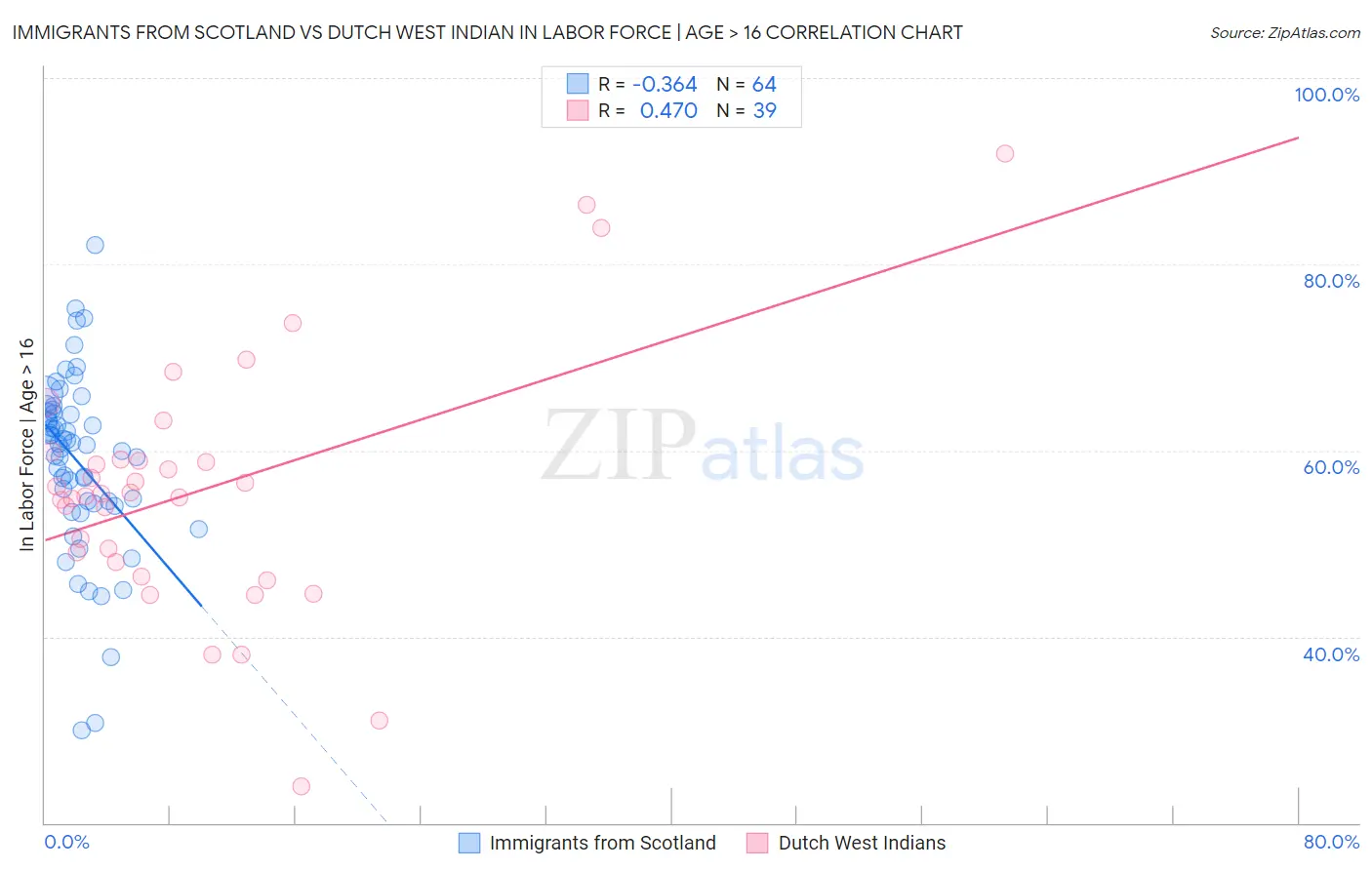 Immigrants from Scotland vs Dutch West Indian In Labor Force | Age > 16
