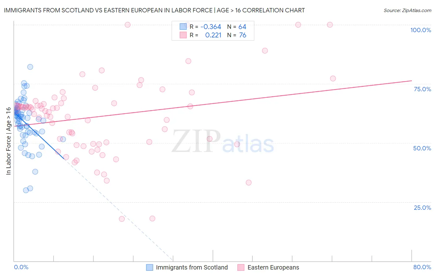 Immigrants from Scotland vs Eastern European In Labor Force | Age > 16