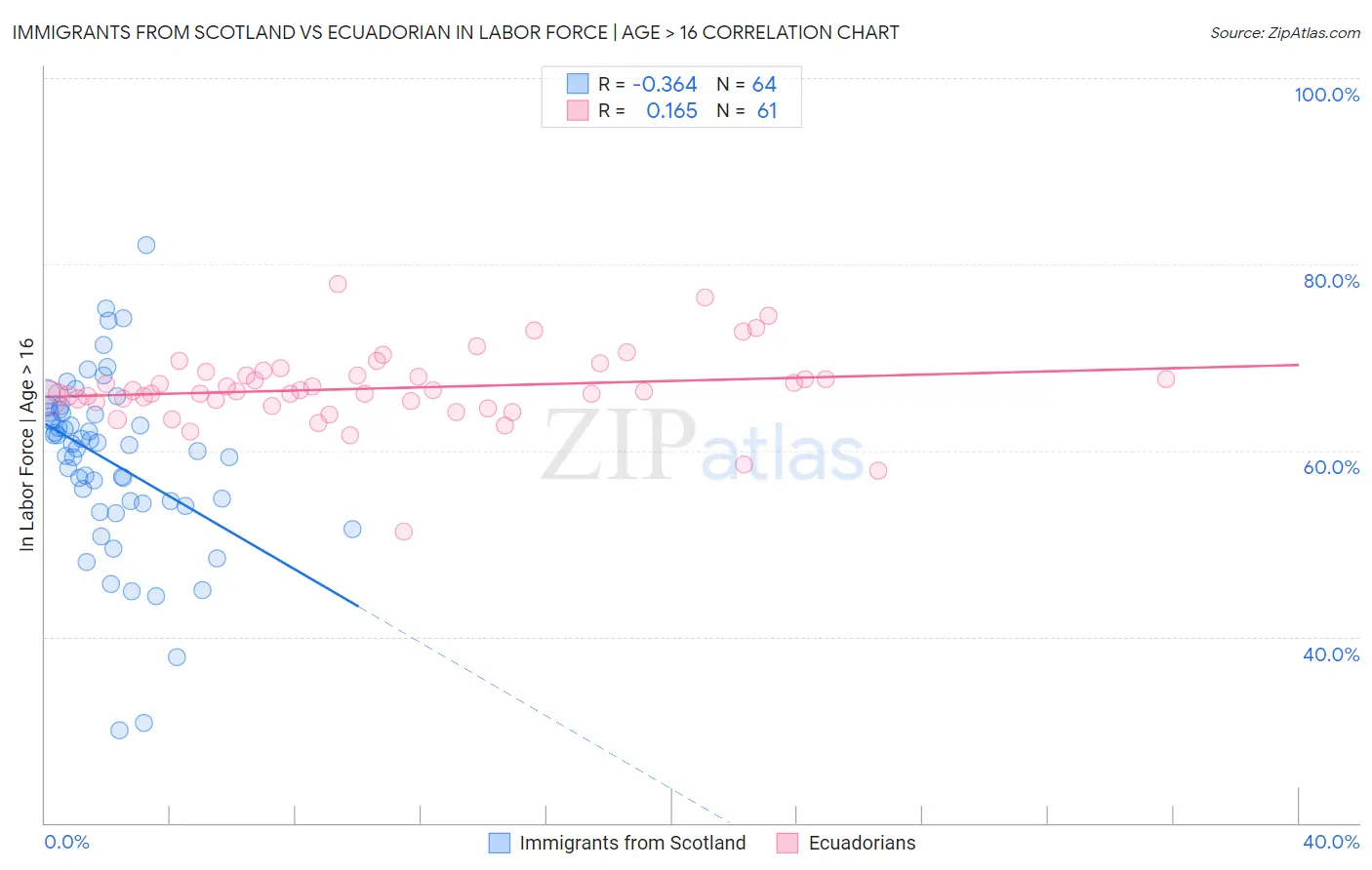 Immigrants from Scotland vs Ecuadorian In Labor Force | Age > 16