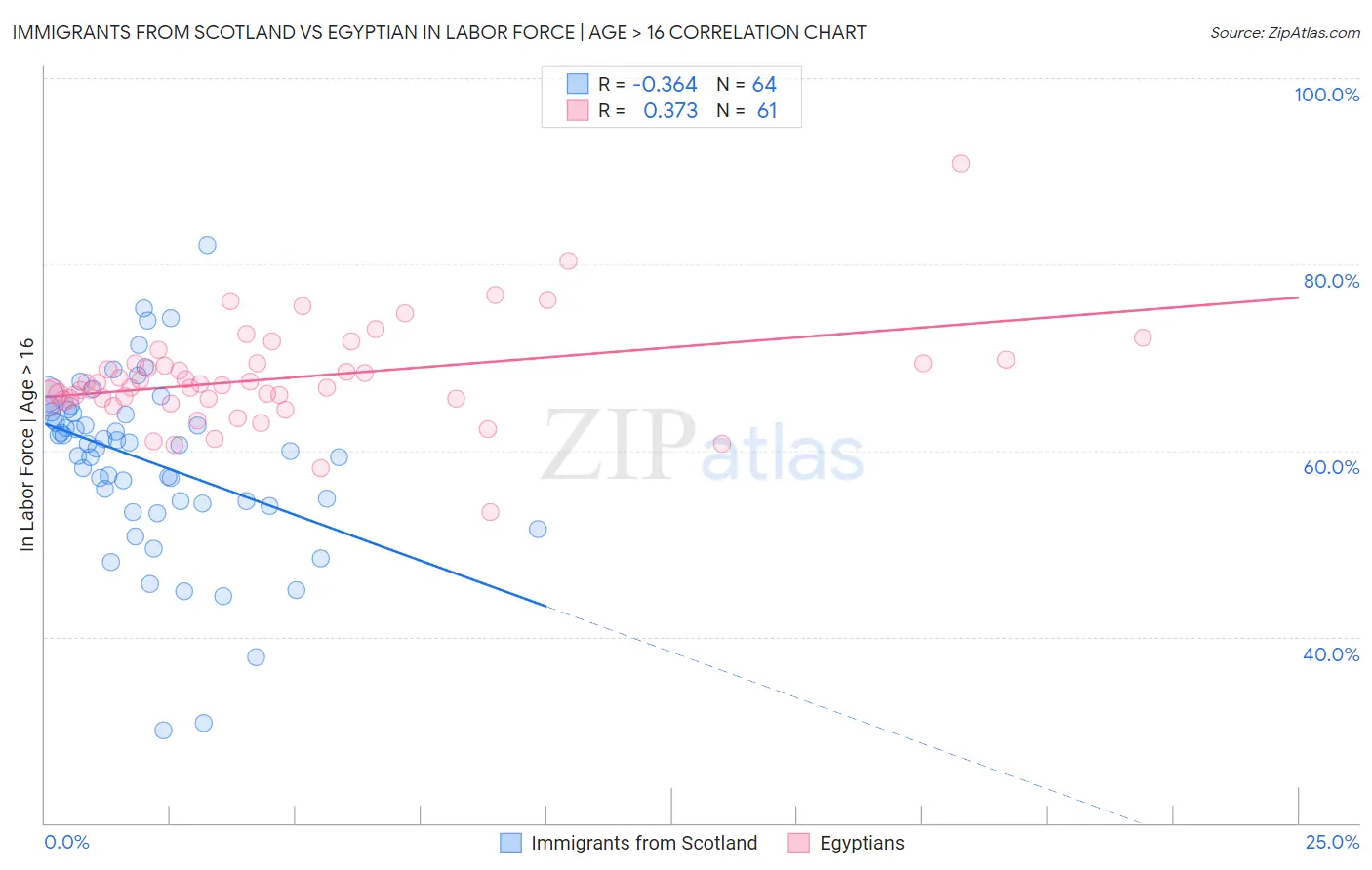 Immigrants from Scotland vs Egyptian In Labor Force | Age > 16