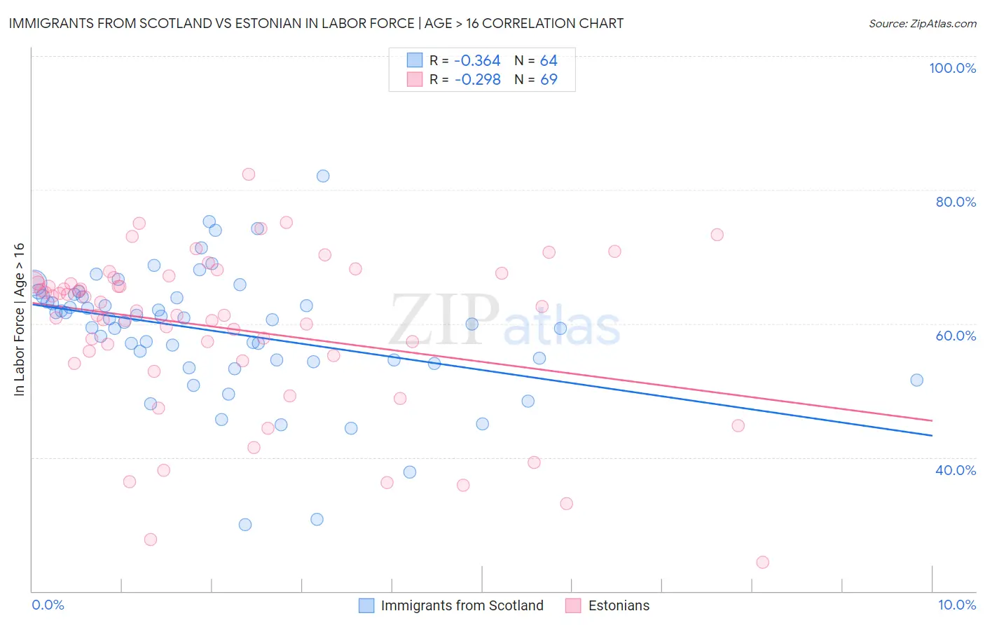 Immigrants from Scotland vs Estonian In Labor Force | Age > 16