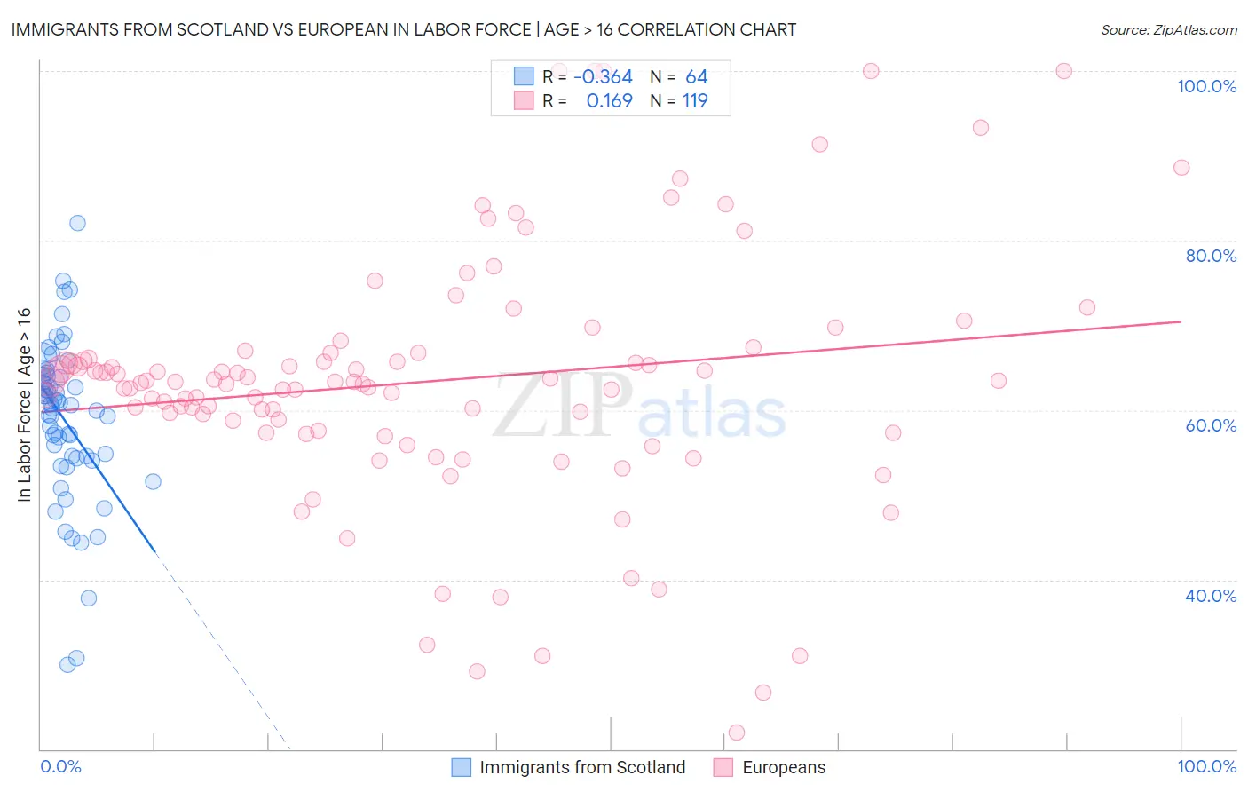 Immigrants from Scotland vs European In Labor Force | Age > 16