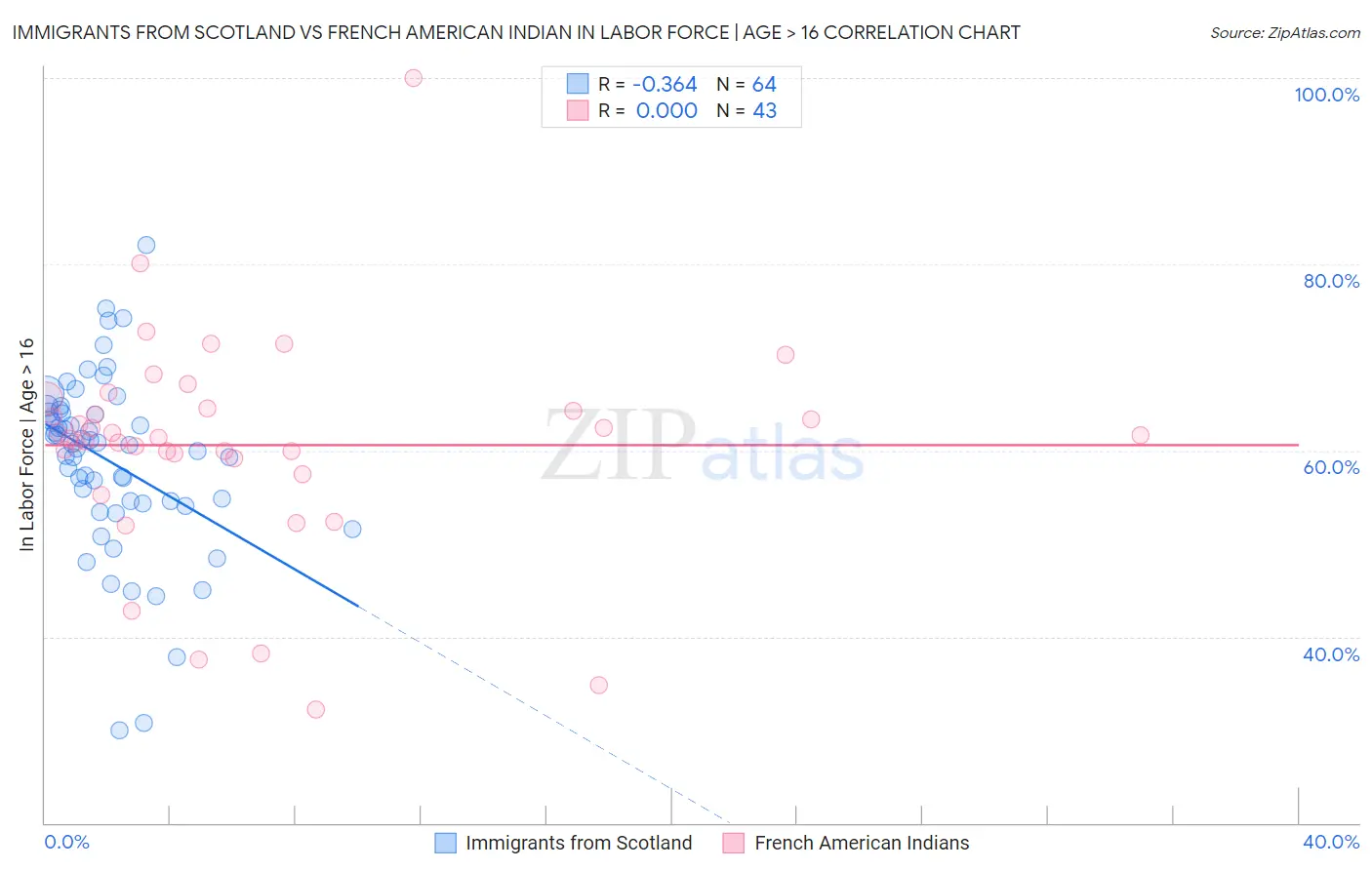 Immigrants from Scotland vs French American Indian In Labor Force | Age > 16