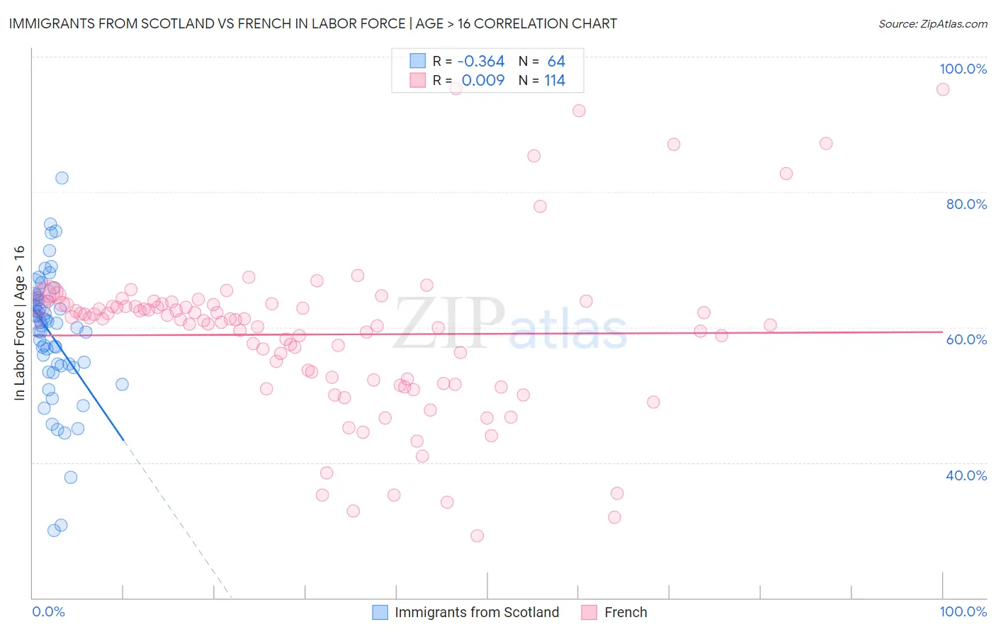 Immigrants from Scotland vs French In Labor Force | Age > 16