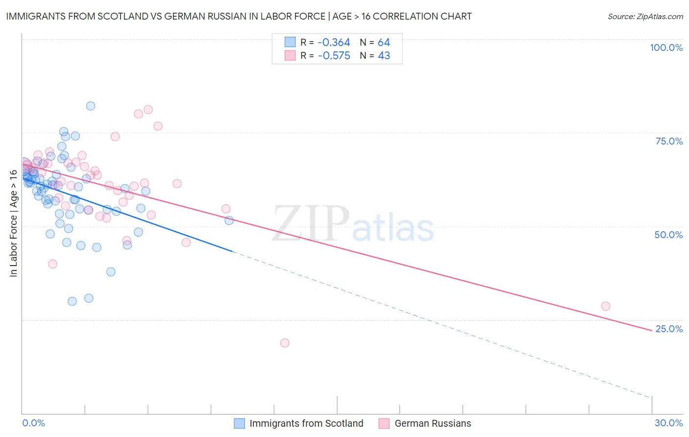Immigrants from Scotland vs German Russian In Labor Force | Age > 16