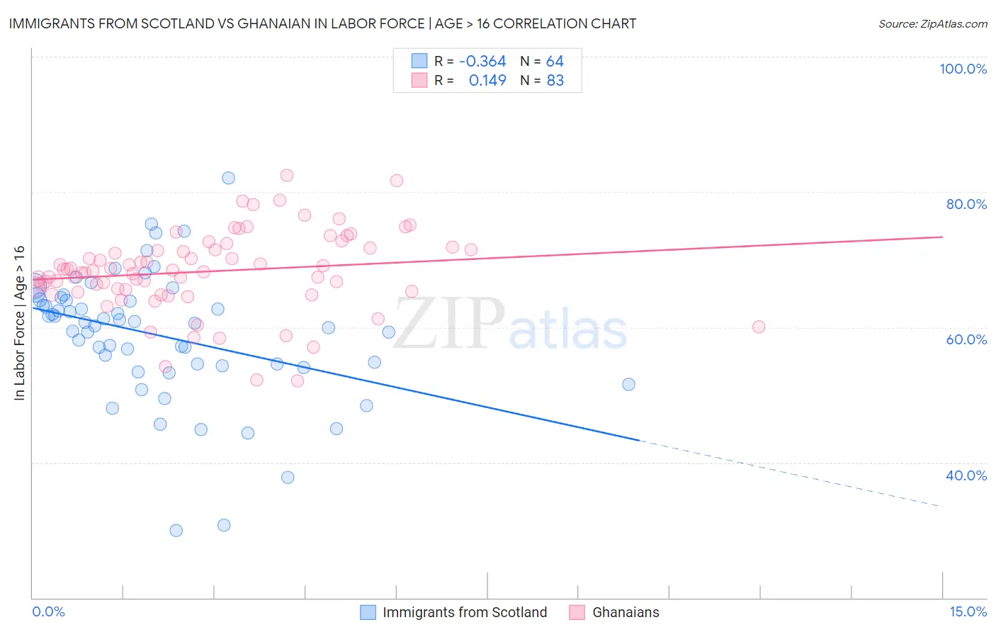 Immigrants from Scotland vs Ghanaian In Labor Force | Age > 16
