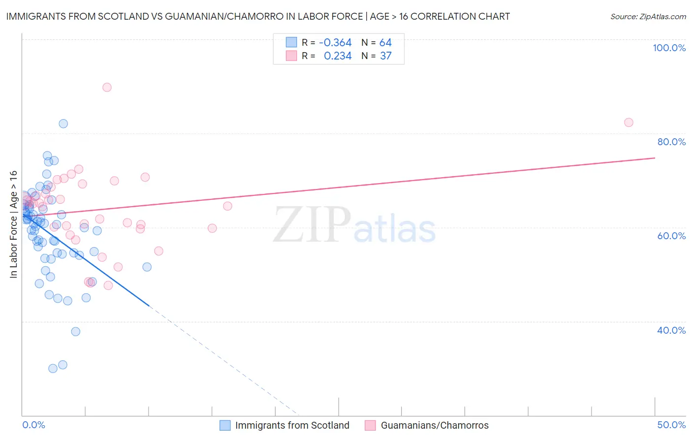 Immigrants from Scotland vs Guamanian/Chamorro In Labor Force | Age > 16