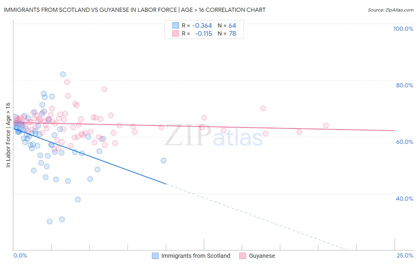 Immigrants from Scotland vs Guyanese In Labor Force | Age > 16