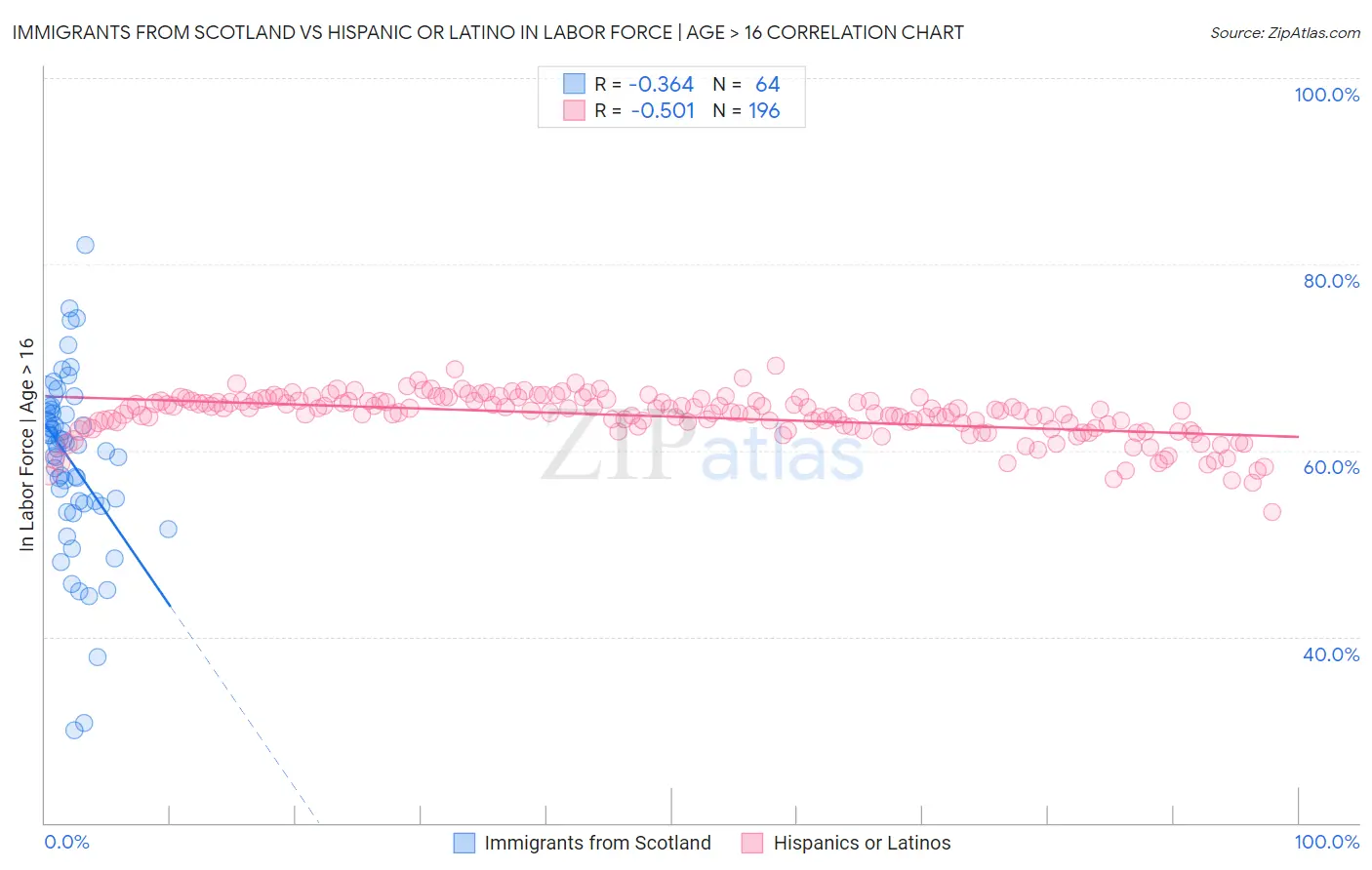 Immigrants from Scotland vs Hispanic or Latino In Labor Force | Age > 16