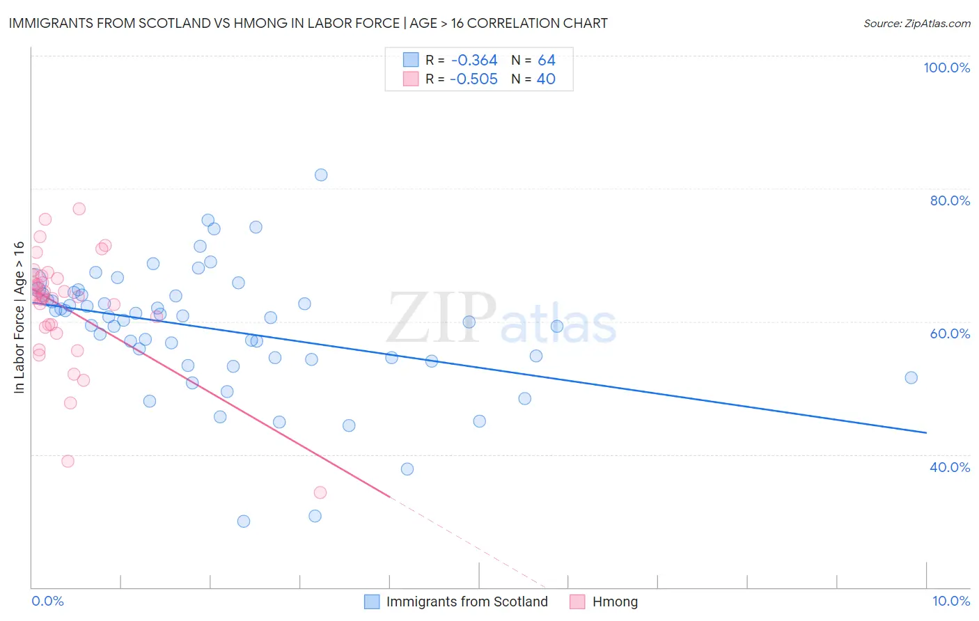 Immigrants from Scotland vs Hmong In Labor Force | Age > 16