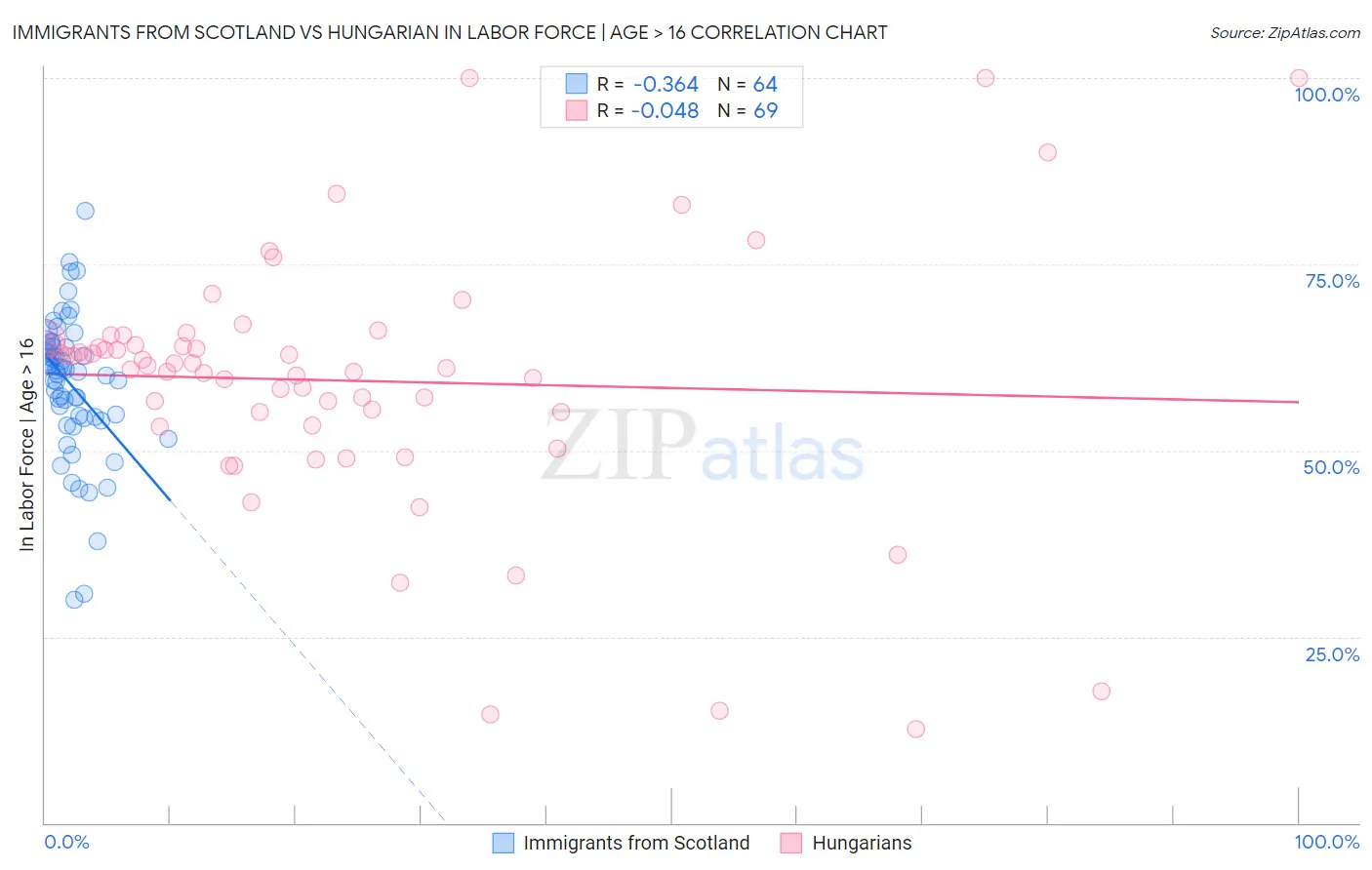 Immigrants from Scotland vs Hungarian In Labor Force | Age > 16