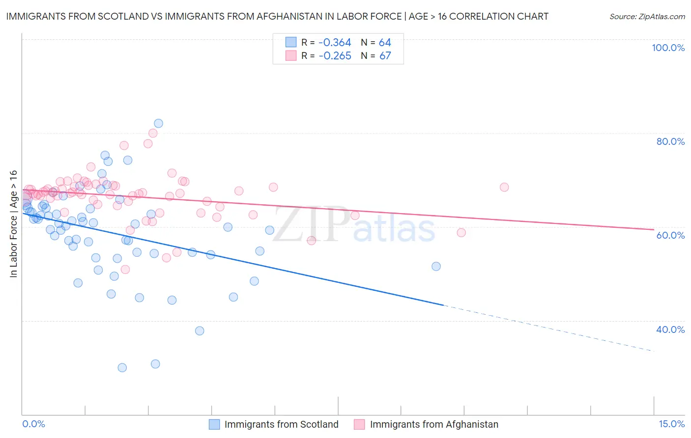 Immigrants from Scotland vs Immigrants from Afghanistan In Labor Force | Age > 16