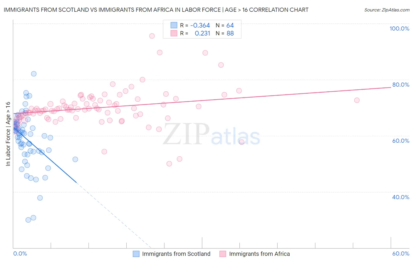 Immigrants from Scotland vs Immigrants from Africa In Labor Force | Age > 16