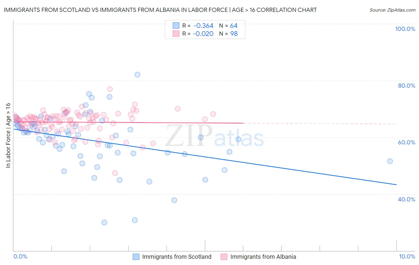Immigrants from Scotland vs Immigrants from Albania In Labor Force | Age > 16