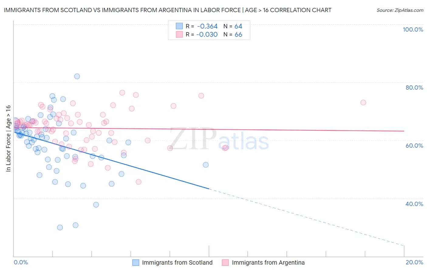 Immigrants from Scotland vs Immigrants from Argentina In Labor Force | Age > 16