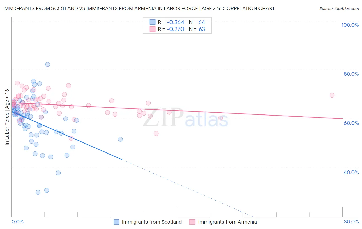 Immigrants from Scotland vs Immigrants from Armenia In Labor Force | Age > 16