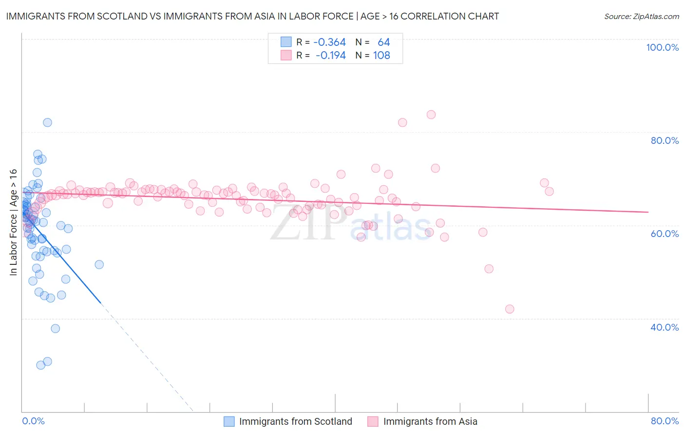 Immigrants from Scotland vs Immigrants from Asia In Labor Force | Age > 16