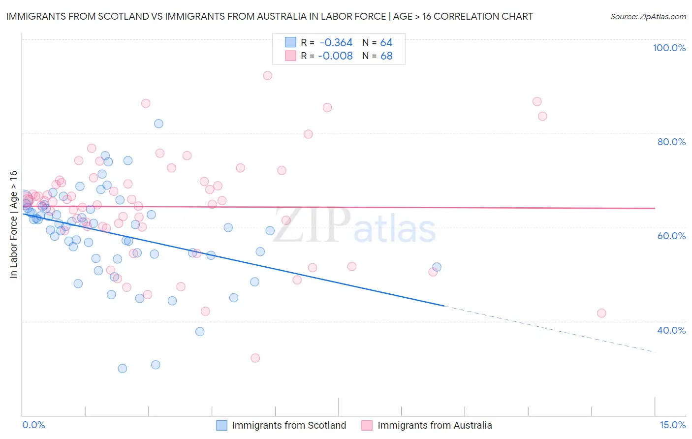 Immigrants from Scotland vs Immigrants from Australia In Labor Force | Age > 16