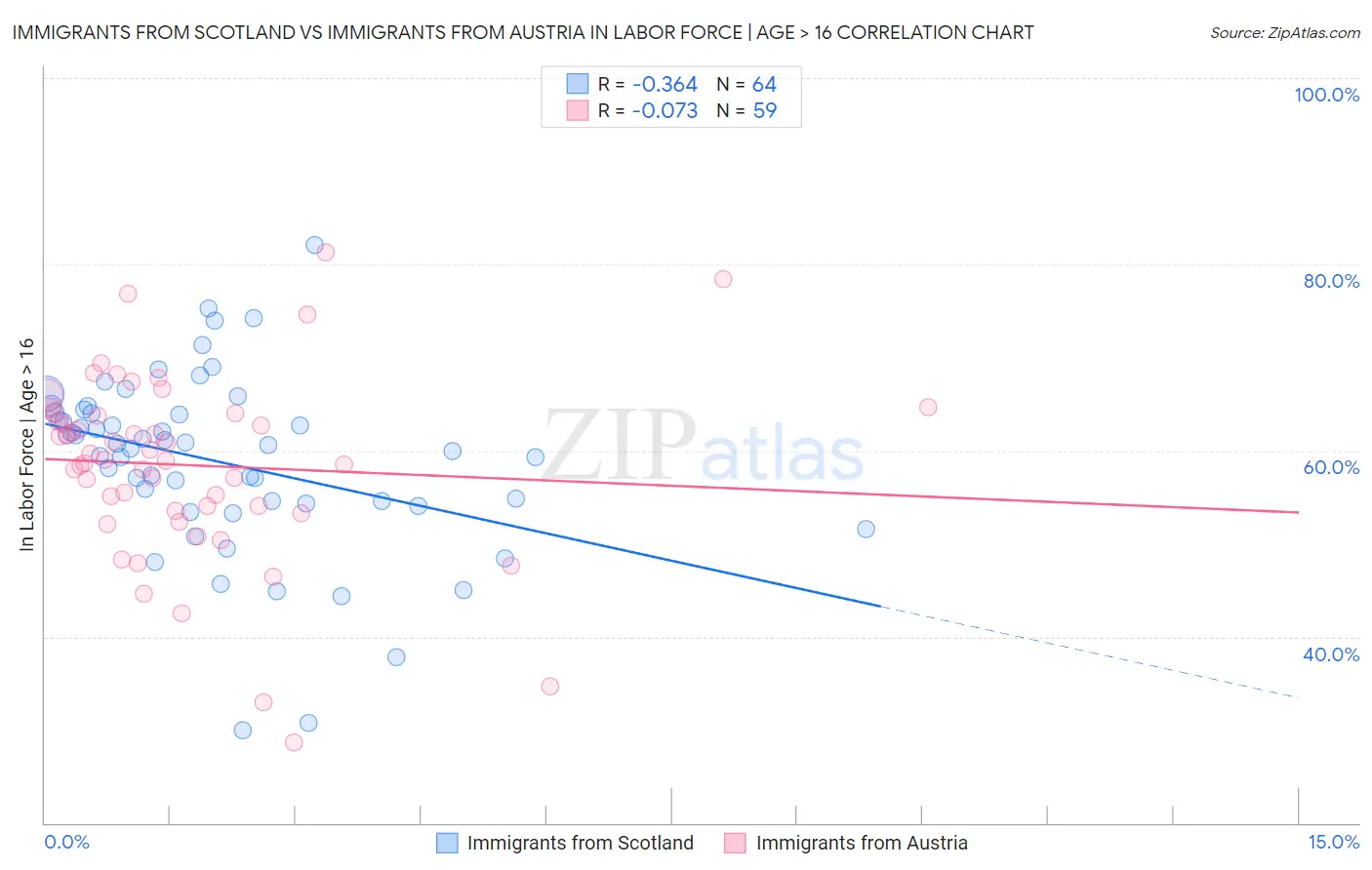 Immigrants from Scotland vs Immigrants from Austria In Labor Force | Age > 16