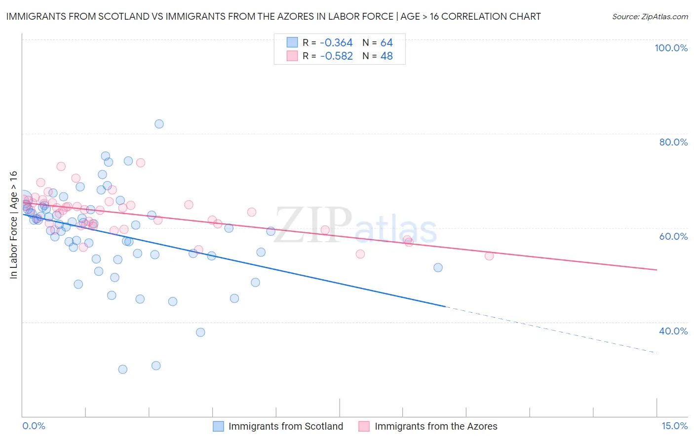 Immigrants from Scotland vs Immigrants from the Azores In Labor Force | Age > 16