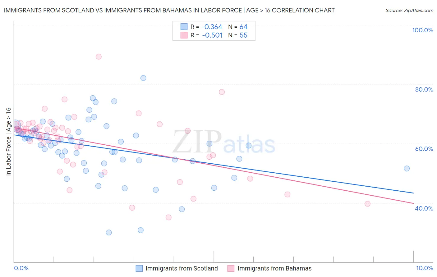 Immigrants from Scotland vs Immigrants from Bahamas In Labor Force | Age > 16