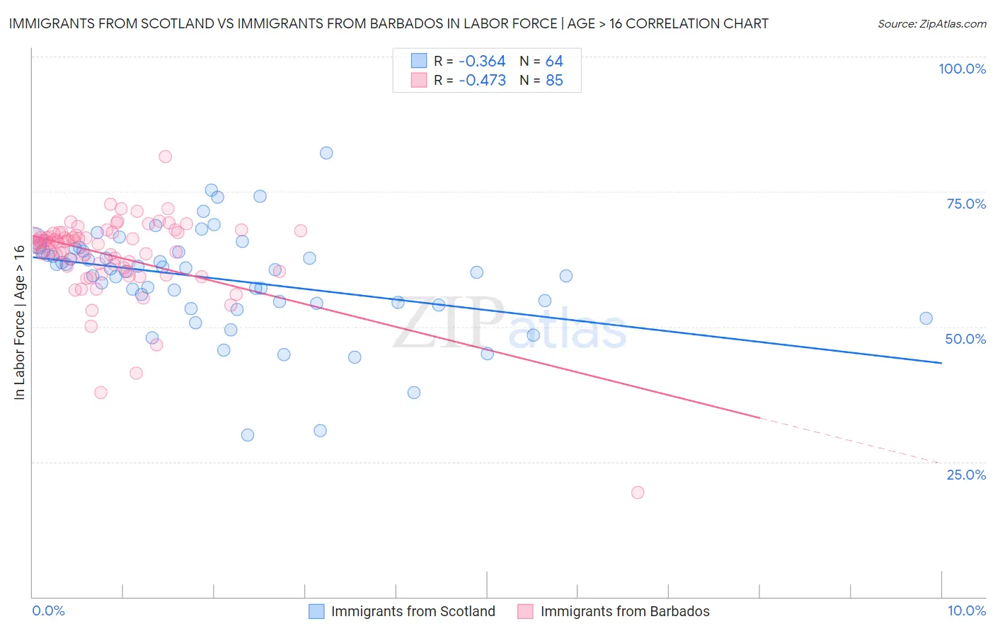 Immigrants from Scotland vs Immigrants from Barbados In Labor Force | Age > 16