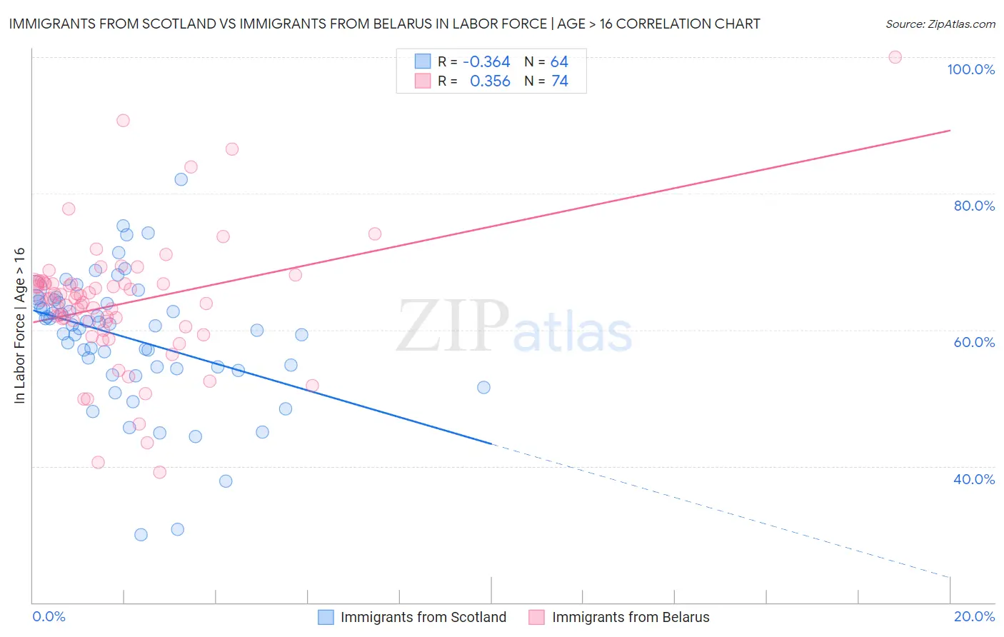 Immigrants from Scotland vs Immigrants from Belarus In Labor Force | Age > 16