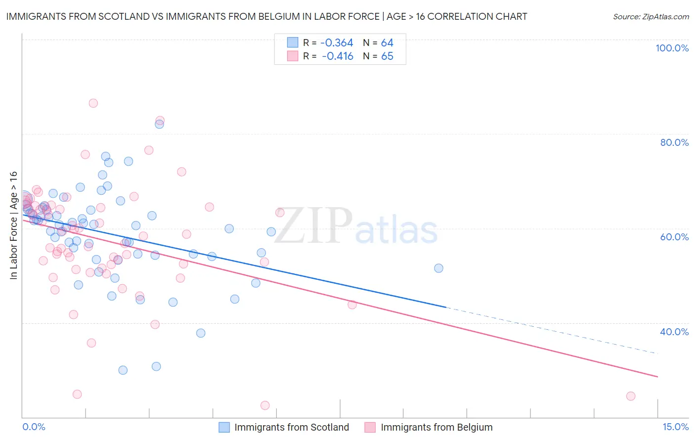 Immigrants from Scotland vs Immigrants from Belgium In Labor Force | Age > 16