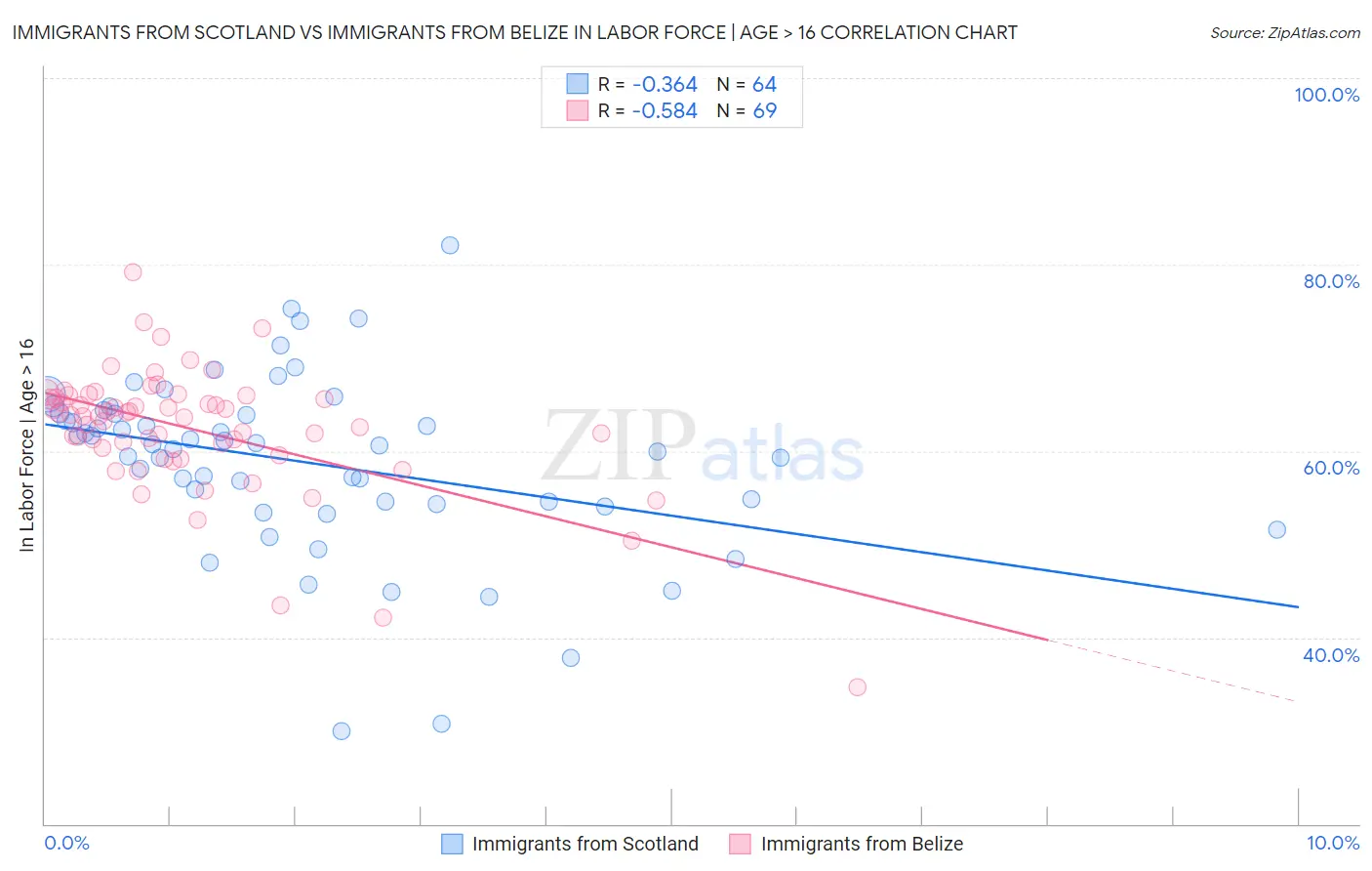 Immigrants from Scotland vs Immigrants from Belize In Labor Force | Age > 16