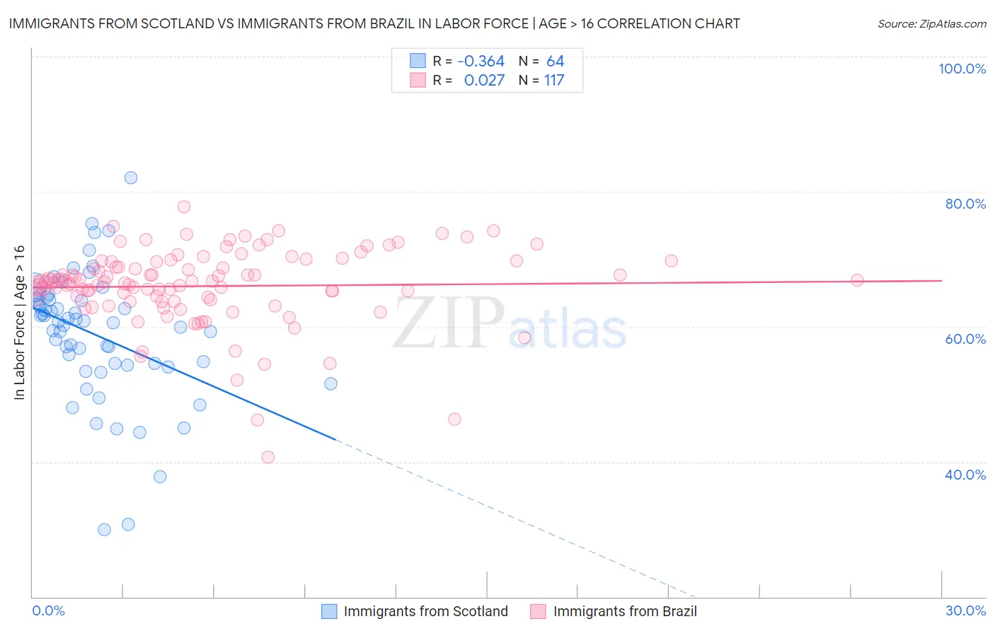 Immigrants from Scotland vs Immigrants from Brazil In Labor Force | Age > 16