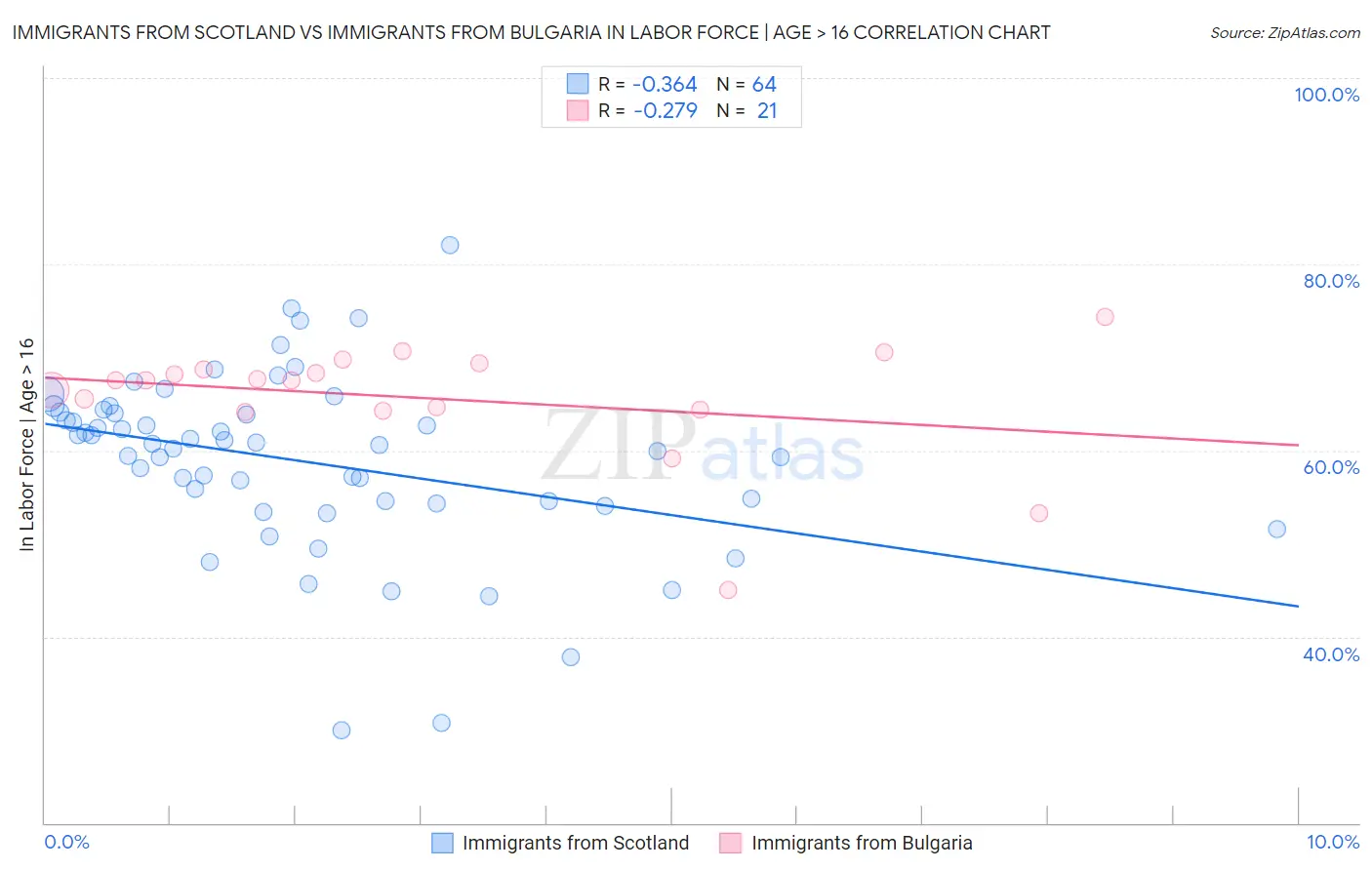 Immigrants from Scotland vs Immigrants from Bulgaria In Labor Force | Age > 16