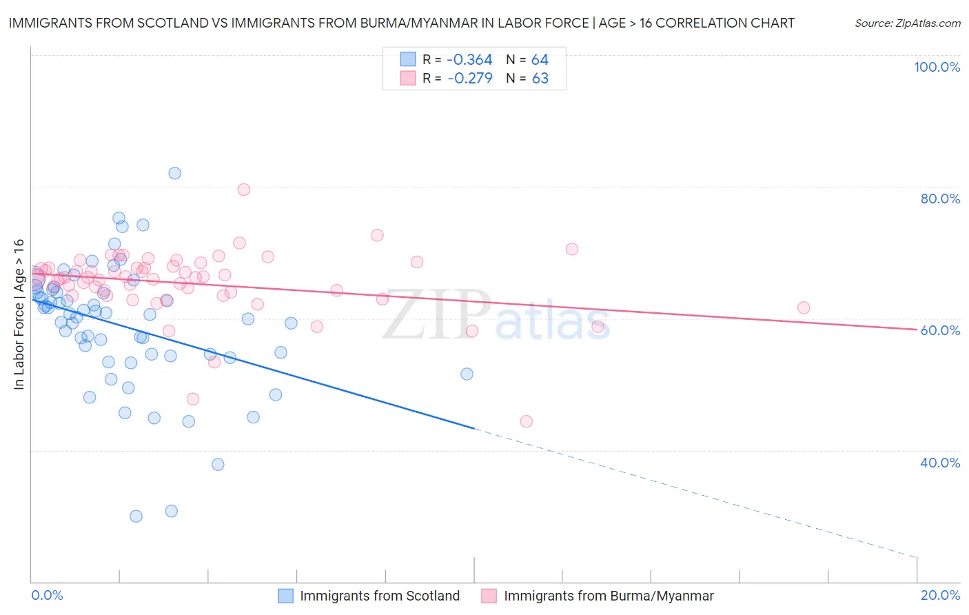 Immigrants from Scotland vs Immigrants from Burma/Myanmar In Labor Force | Age > 16