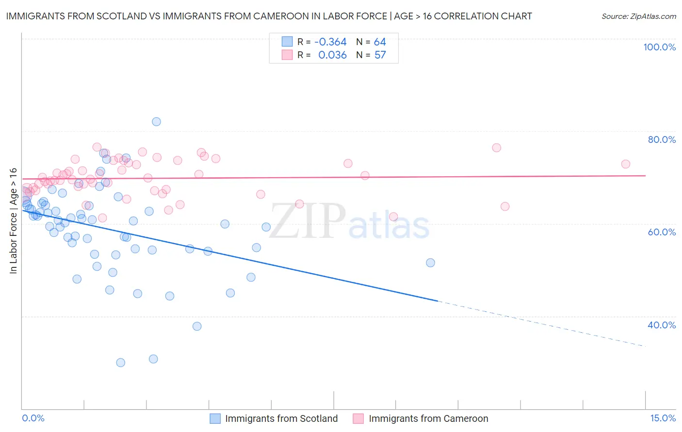 Immigrants from Scotland vs Immigrants from Cameroon In Labor Force | Age > 16