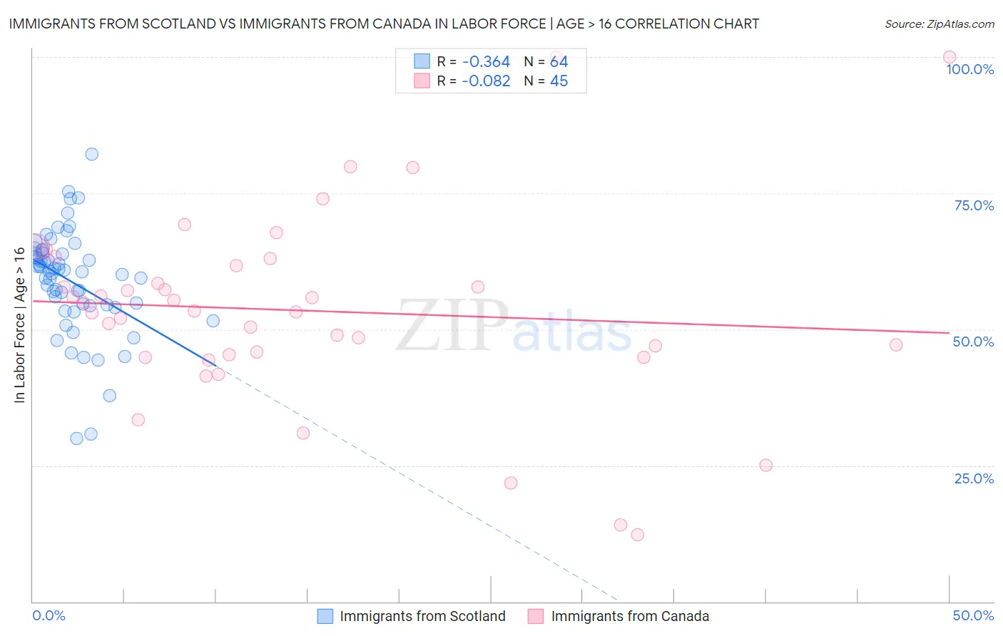 Immigrants from Scotland vs Immigrants from Canada In Labor Force | Age > 16