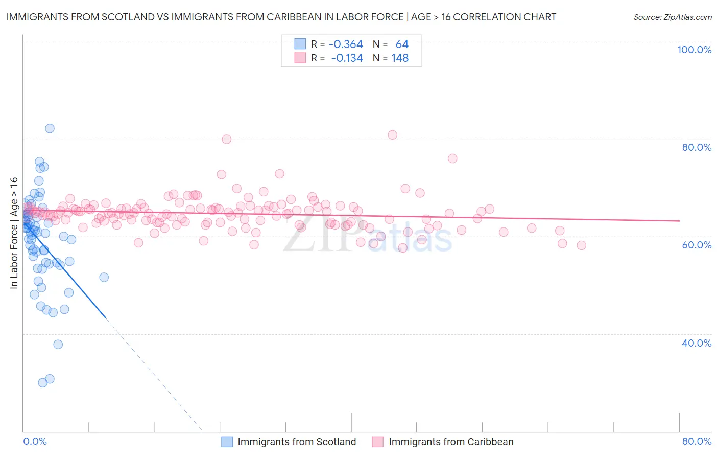 Immigrants from Scotland vs Immigrants from Caribbean In Labor Force | Age > 16