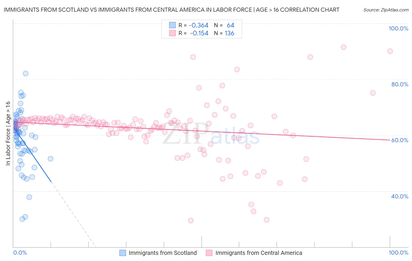 Immigrants from Scotland vs Immigrants from Central America In Labor Force | Age > 16