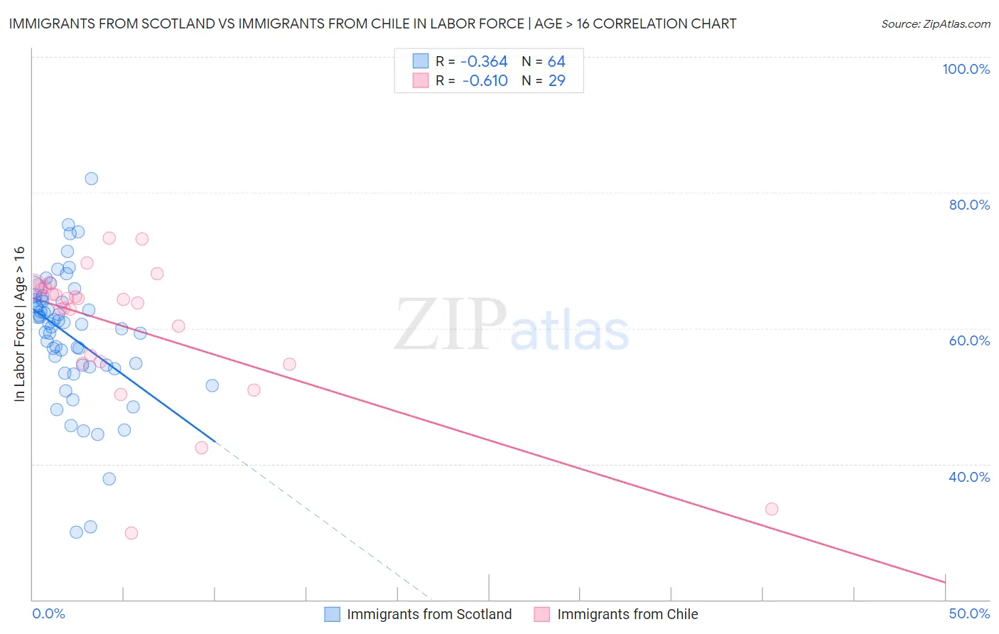 Immigrants from Scotland vs Immigrants from Chile In Labor Force | Age > 16