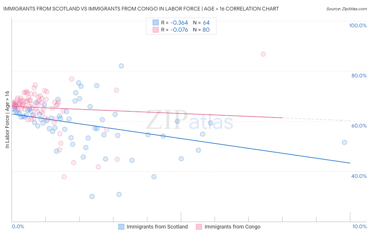 Immigrants from Scotland vs Immigrants from Congo In Labor Force | Age > 16