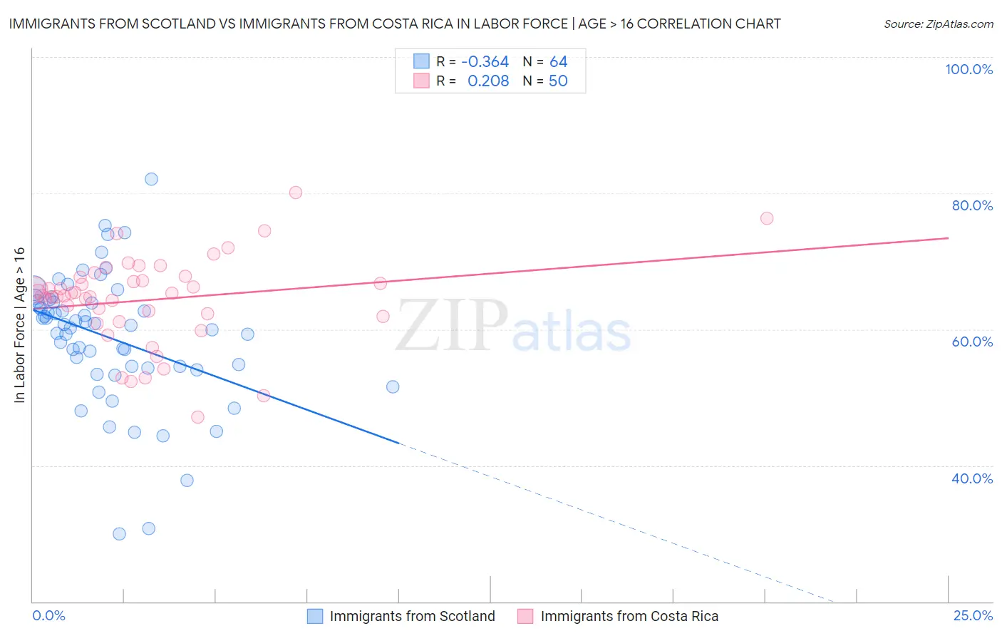 Immigrants from Scotland vs Immigrants from Costa Rica In Labor Force | Age > 16